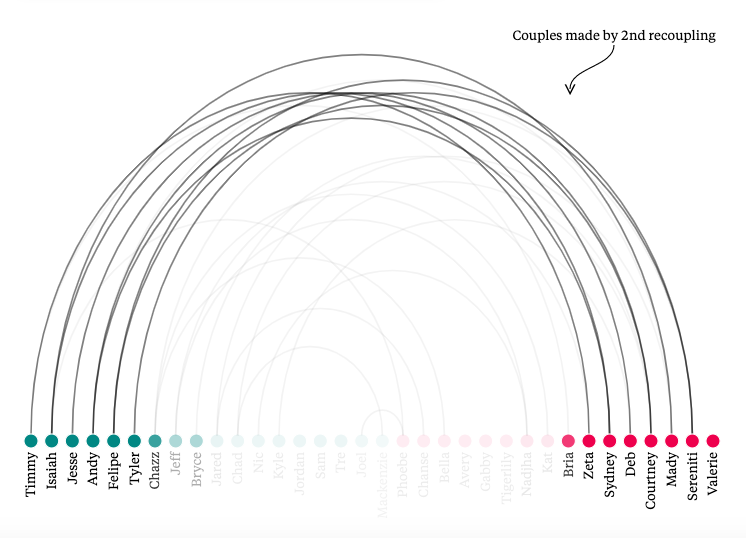 Love Island by the Numbers