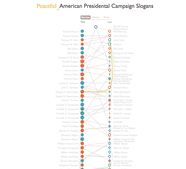 Presidential Campaign Slogans